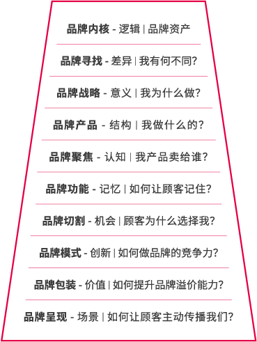 品牌內(nèi)核系統(tǒng)圖示